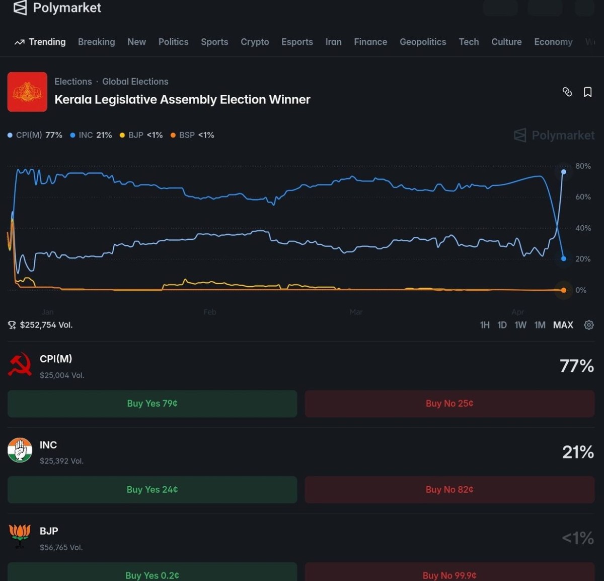 Kerala elections attract bettors in US prediction market