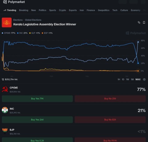 Kerala elections attract bettors in US prediction market